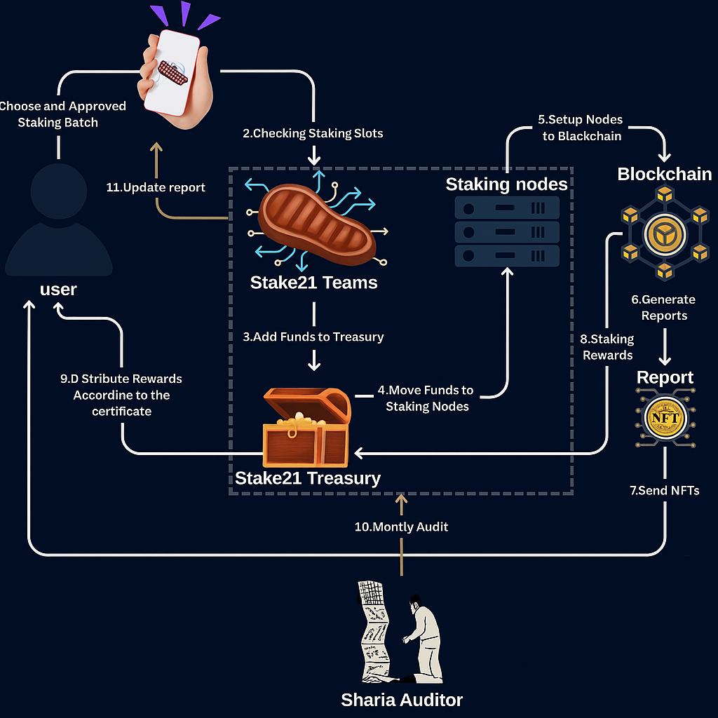 Ijarah Staking Model